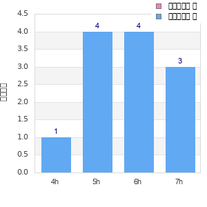 Performance distribution