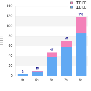 Performance distribution