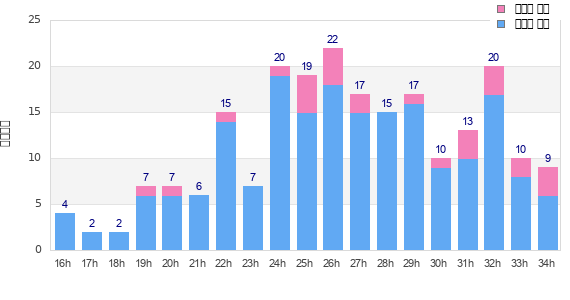 Performance distribution