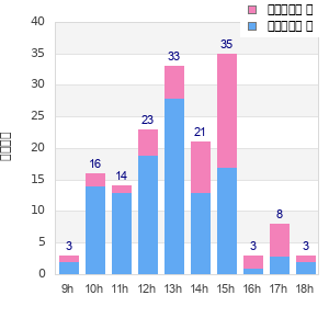Performance distribution