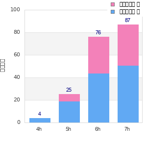 Performance distribution