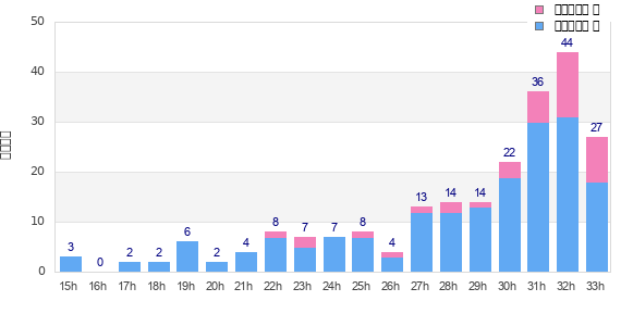Performance distribution