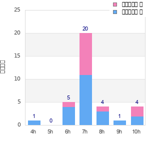 Performance distribution