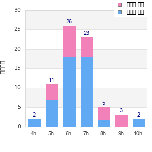 Performance distribution