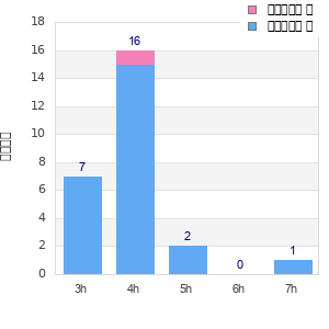 Performance distribution