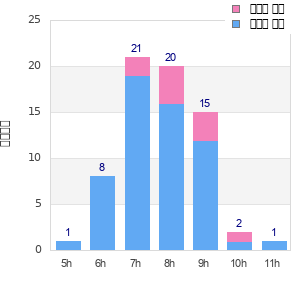 Performance distribution