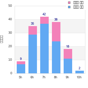 Performance distribution