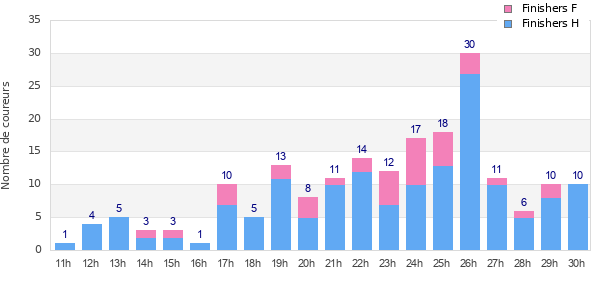Performance distribution
