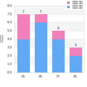 Performance distribution