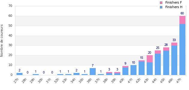 Performance distribution