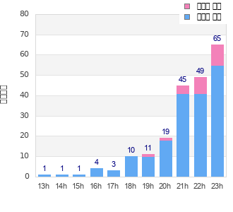 Performance distribution