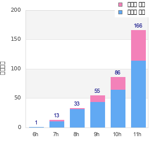 Performance distribution