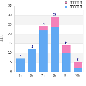 Performance distribution