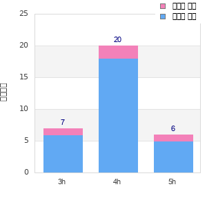 Performance distribution