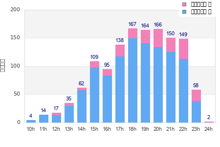 Performance distribution