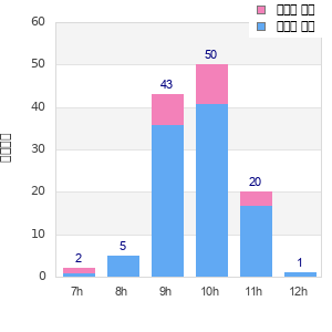 Performance distribution