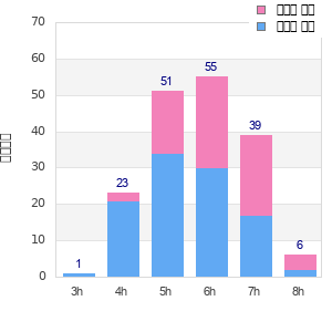 Performance distribution