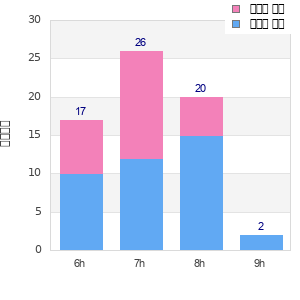 Performance distribution