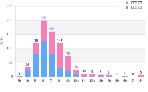 Performance distribution