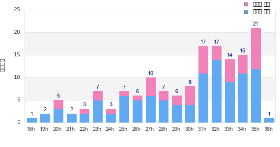 Performance distribution