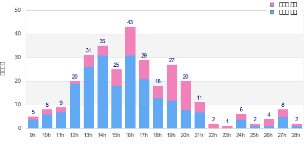 Performance distribution