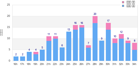 Performance distribution