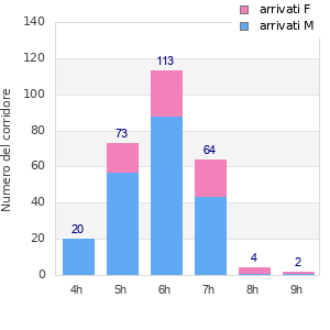 Performance distribution