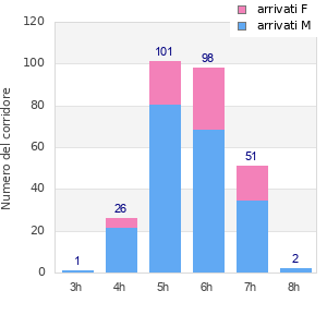 Performance distribution