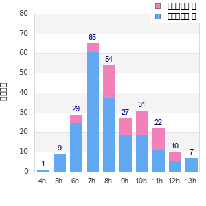 Performance distribution
