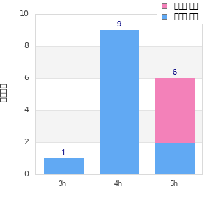 Performance distribution