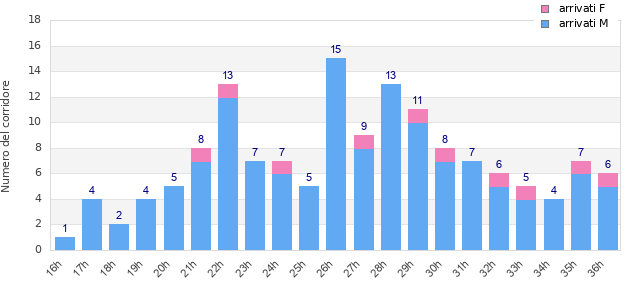 Performance distribution