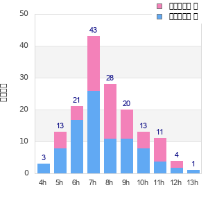 Performance distribution