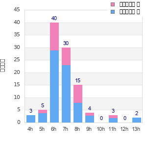 Performance distribution