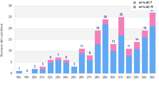 Performance distribution