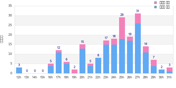 Performance distribution