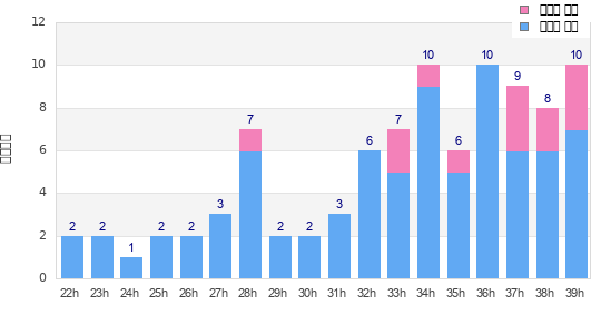 Performance distribution