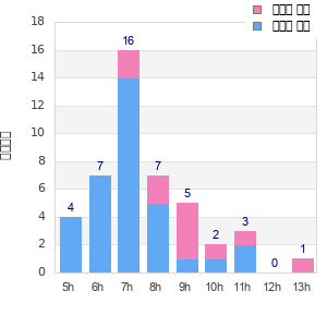 Performance distribution