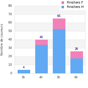 Performance distribution