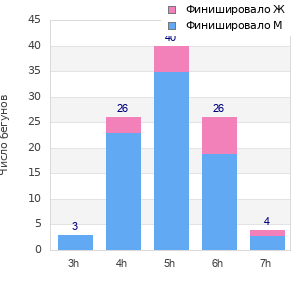 Performance distribution