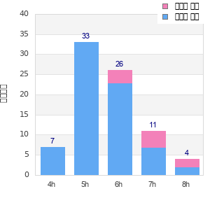 Performance distribution