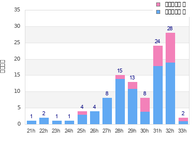Performance distribution