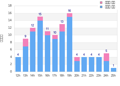 Performance distribution