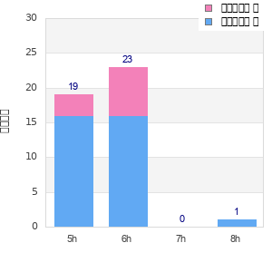Performance distribution