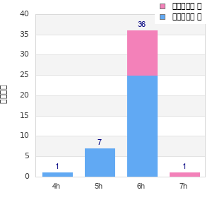 Performance distribution