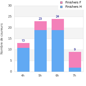 Performance distribution