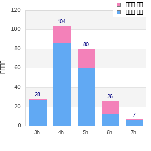 Performance distribution