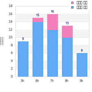 Performance distribution