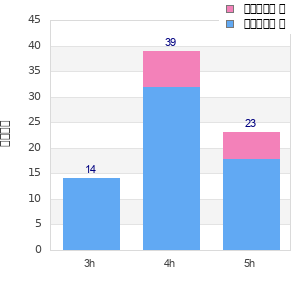 Performance distribution