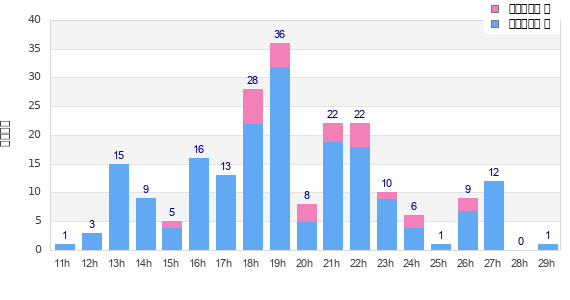 Performance distribution