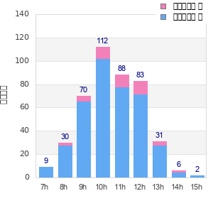 Performance distribution